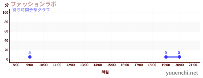 今日の混雑予想（ファッションラボ)