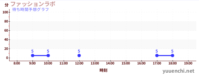 今日の混雑予想（ファッションラボ)
