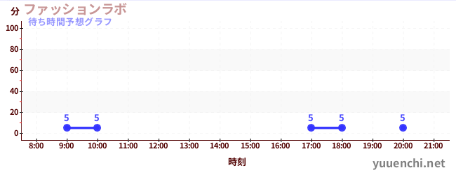 今日の混雑予想（ファッションラボ)