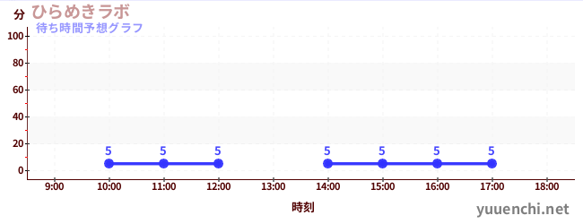 今日の混雑予想(ひらめきラボ)