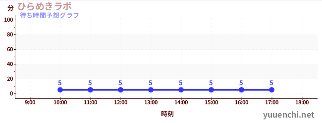 今日の混雑予想(ひらめきラボ)