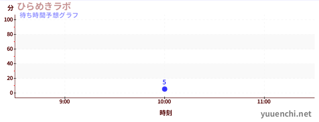 今日の混雑予想(ひらめきラボ)