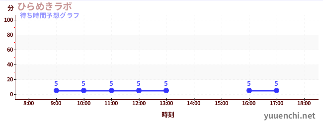 今日の混雑予想(ひらめきラボ)
