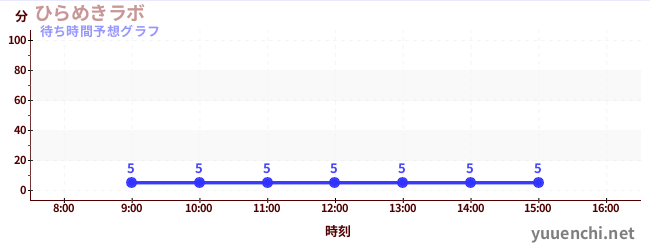 今日の混雑予想（ひらめきラボ)