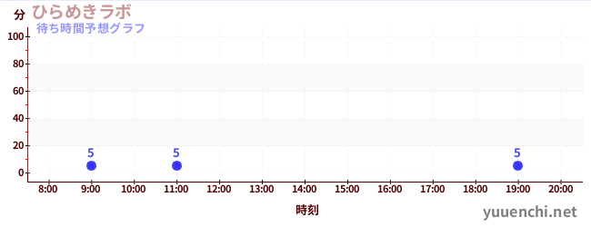 今日の混雑予想（ひらめきラボ)