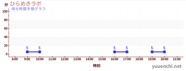 今日の混雑予想（ひらめきラボ)