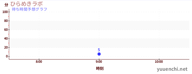 今日の混雑予想（ひらめきラボ)