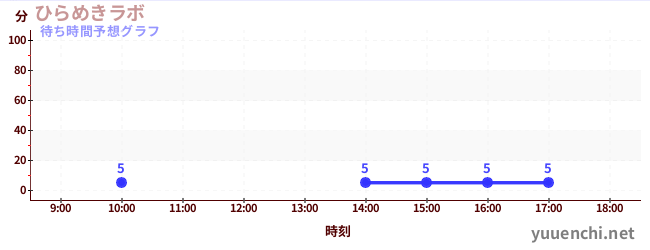 今日の混雑予想（ひらめきラボ)
