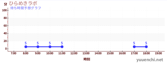 今日の混雑予想（ひらめきラボ)