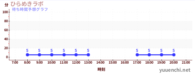 今日の混雑予想（ひらめきラボ)