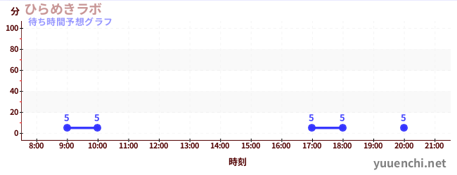 今日の混雑予想（ひらめきラボ)