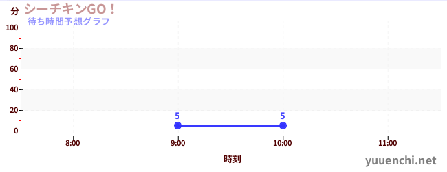 今日の混雑予想（シーチキンGO！)