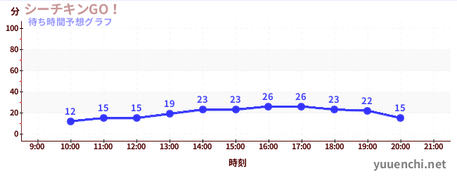 今日の混雑予想（シーチキンGO！)