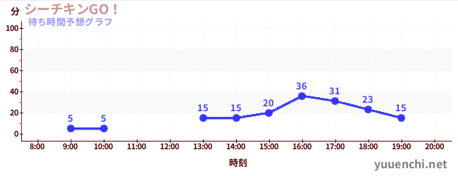 今日の混雑予想（シーチキンGO！)