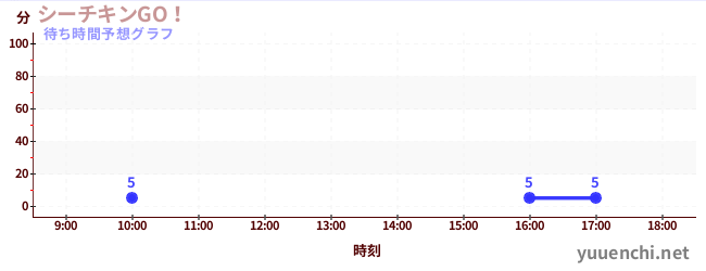 今日の混雑予想（シーチキンGO！)
