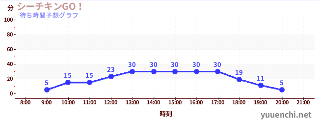 今日の混雑予想（シーチキンGO！)