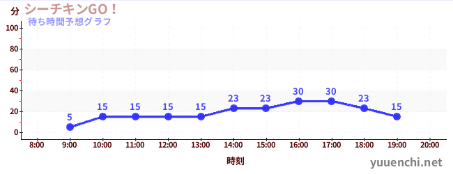 今日の混雑予想（シーチキンGO！)