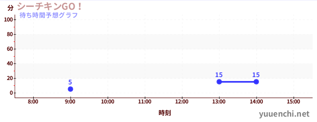 今日の混雑予想（シーチキンGO！)
