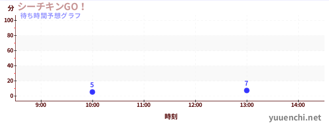 今日の混雑予想（シーチキンGO！)