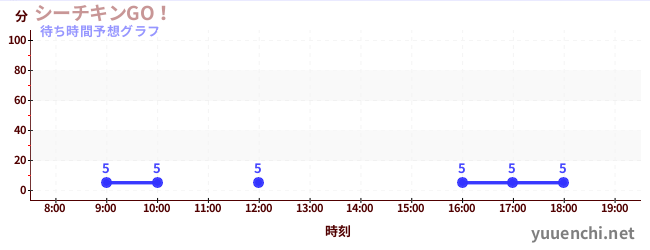 今日の混雑予想（シーチキンGO！)