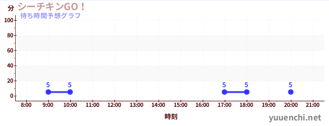今日の混雑予想（シーチキンGO！)