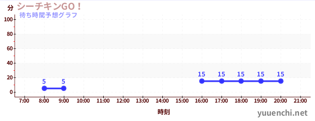 今日の混雑予想（シーチキンGO！)