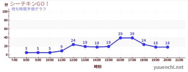今日の混雑予想（シーチキンGO！)