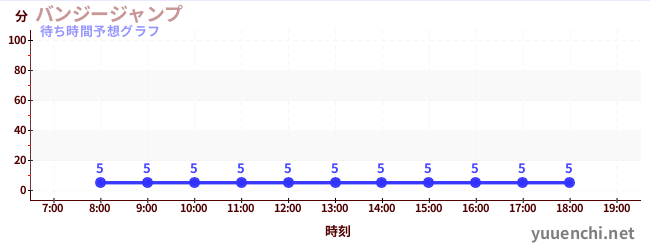 今日の混雑予想(バンジージャンプ)