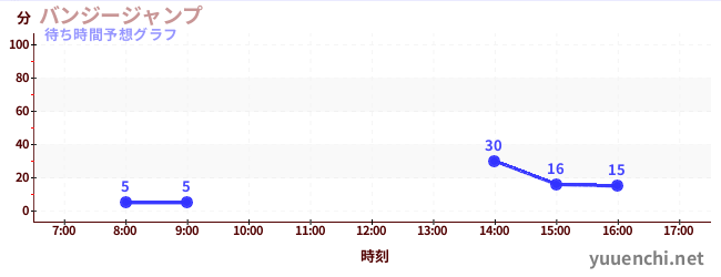 今日の混雑予想(バンジージャンプ)