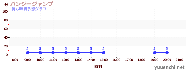 今日の混雑予想（バンジージャンプ)