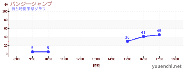 今日の混雑予想（バンジージャンプ)