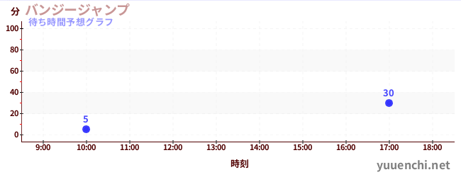 今日の混雑予想（バンジージャンプ)