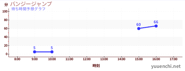 今日の混雑予想（バンジージャンプ)