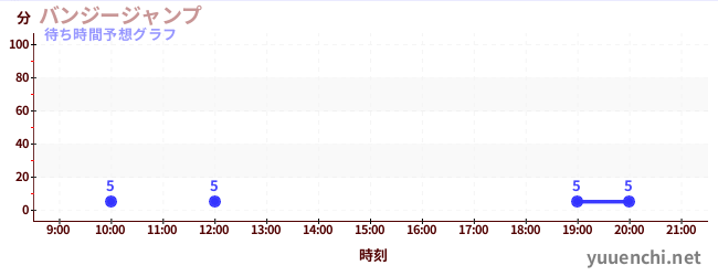 今日の混雑予想（バンジージャンプ)