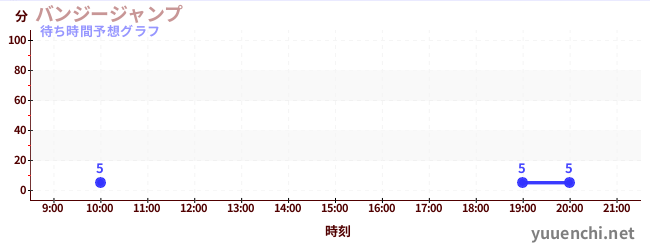 今日の混雑予想（バンジージャンプ)