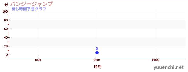 今日の混雑予想（バンジージャンプ)