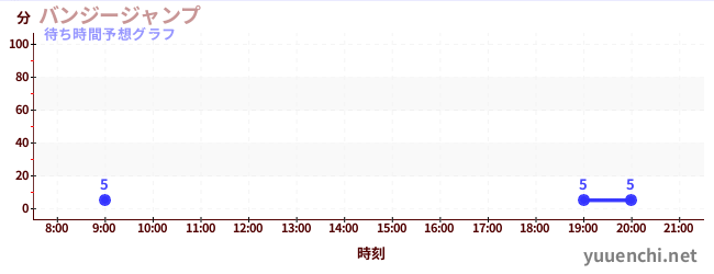 今日の混雑予想（バンジージャンプ)