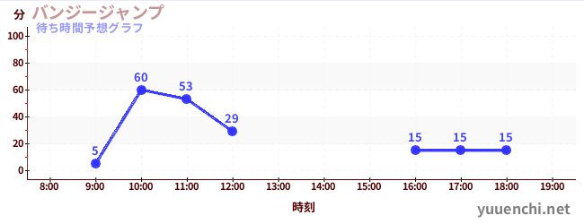 今日の混雑予想（バンジージャンプ)