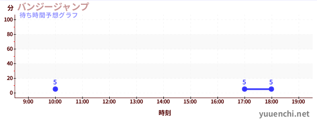 今日の混雑予想（バンジージャンプ)
