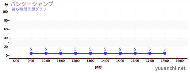 今日の混雑予想（バンジージャンプ)