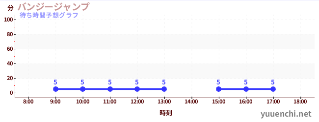 今日の混雑予想（バンジージャンプ)