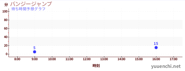 今日の混雑予想（バンジージャンプ)