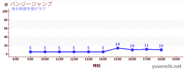 今日の混雑予想（バンジージャンプ)