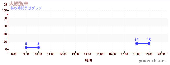 今日の混雑予想（大観覧車)