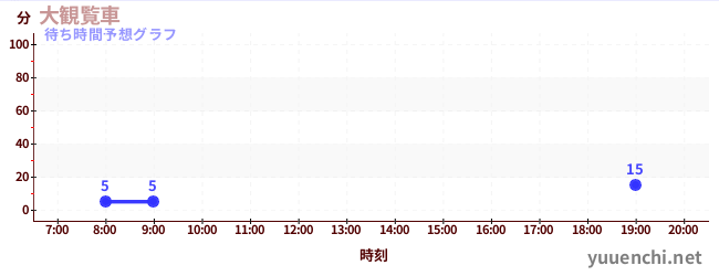 今日の混雑予想（大観覧車)