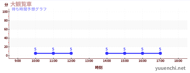 今日の混雑予想(大観覧車)