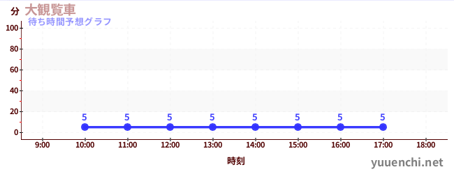 今日の混雑予想(大観覧車)