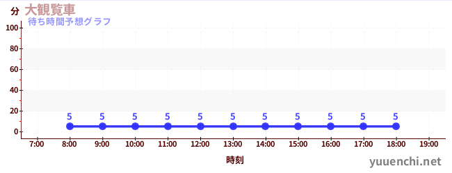 今日の混雑予想(大観覧車)