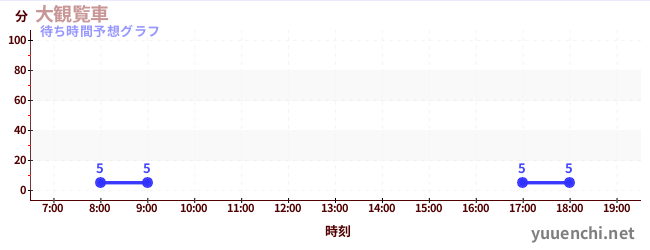 今日の混雑予想(大観覧車)