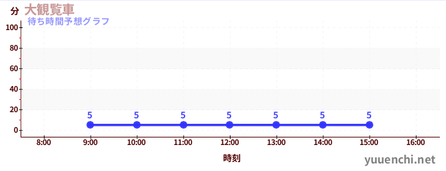 今日の混雑予想（大観覧車)